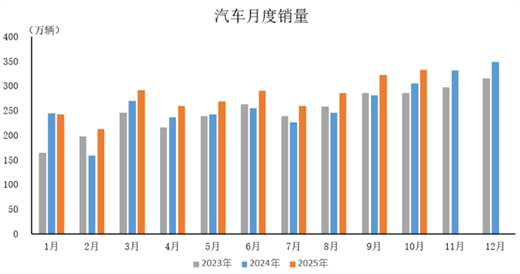 产业运行 | 2025年10月汽车工业产销情况简析 产业运行 | 2025年10月汽车工业产销情况简析