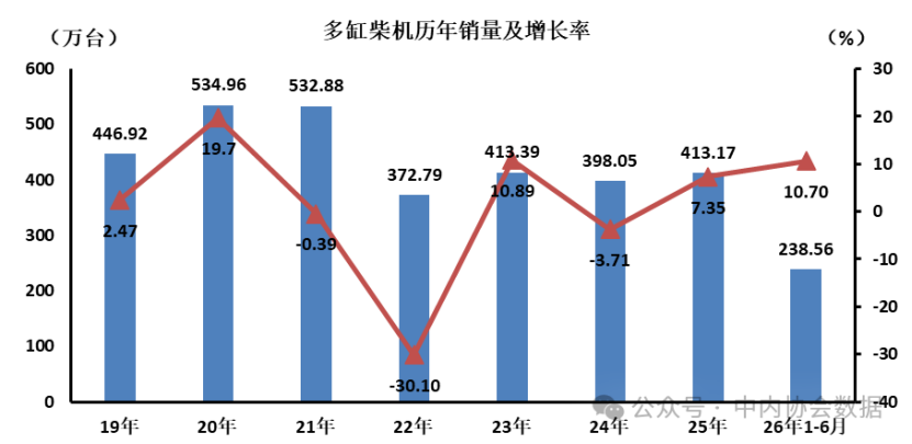 数据 | 6月多缸柴油机历年销量及增长率 数据 | 6月多缸柴油机历年销量及增长率