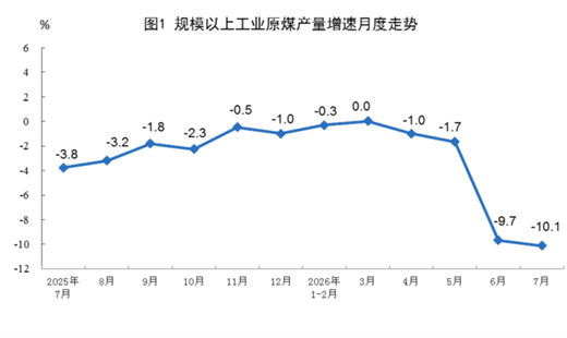 【数据发布】2026年7月份能源生产情况 【数据发布】2026年7月份能源生产情况