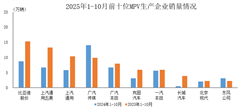 數據簡報 | 2025年1-10月前十位MPV生產企業銷售情況簡析