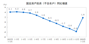 【數(shù)據(jù)發(fā)布】2026年1—2月份全國固定資產投資同比增長1.8%