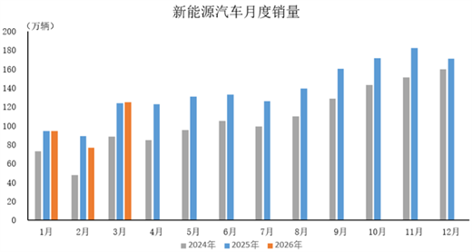 数据简报 | 2026年3月新能源汽车产销情况简析