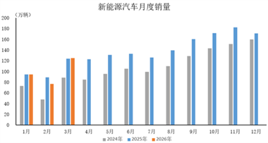 數(shù)據(jù)簡報(bào) | 2026年3月新能源汽車產(chǎn)銷情況簡析