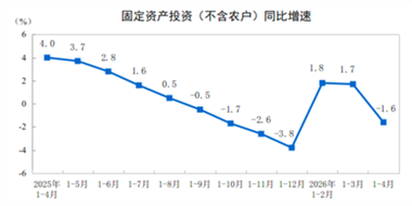【数据发布】2026年1—4月份全国固定资产投资基本情况