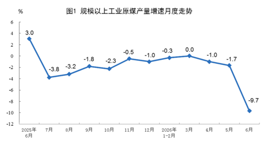 【数据发布】2026年6月份能源生产情况