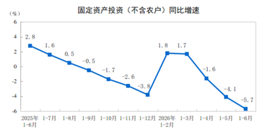 【数据发布】2026年1—6月份全国固定资产投资基本情况