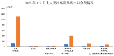宏观数据｜2026年7月海关进出口情况简析