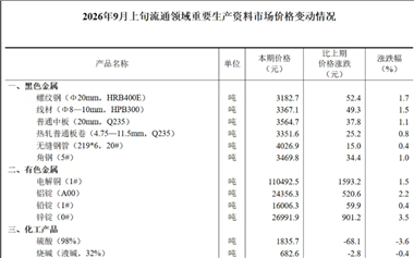 【数据发布】2026年9月上旬流通领域重要生产资料市场价格变动情况