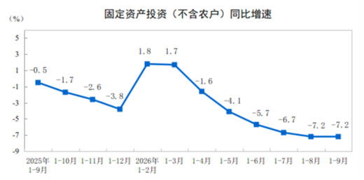 【数据发布】2026年1—9月份全国固定资产投资基本情况