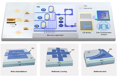 合肥工業(yè)大學(xué)在光子集成芯片領(lǐng)域取得新進(jìn)展